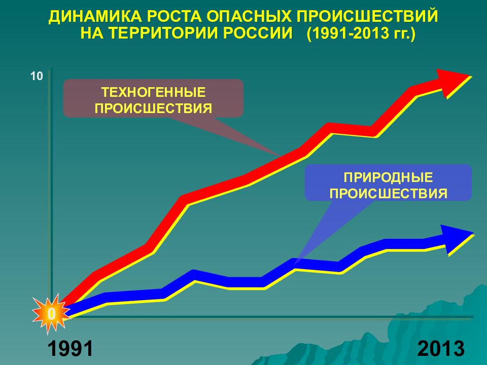 Чс техногенного характера диаграмма