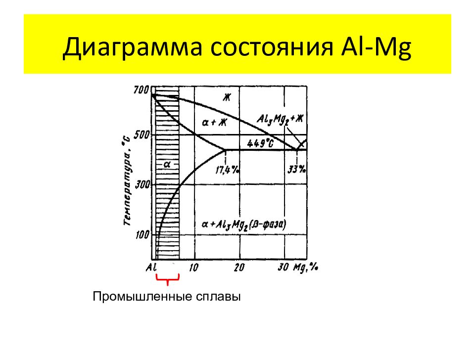 Диаграмма al mg