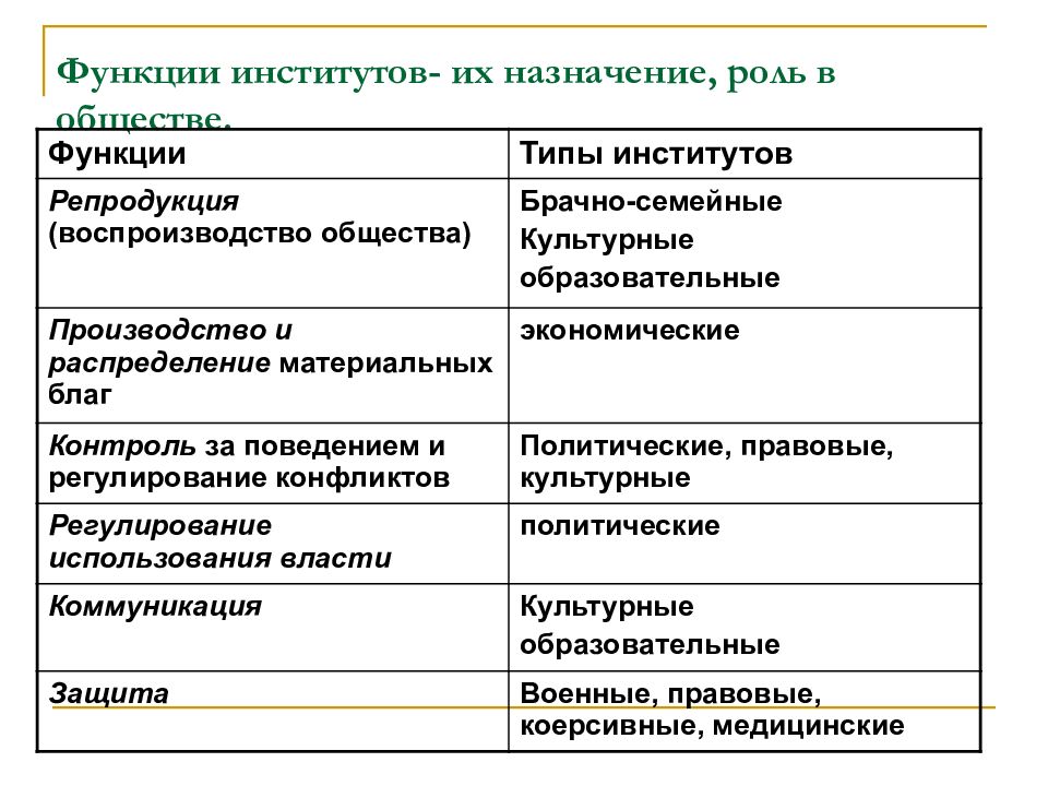 Типы социальных институтов презентация