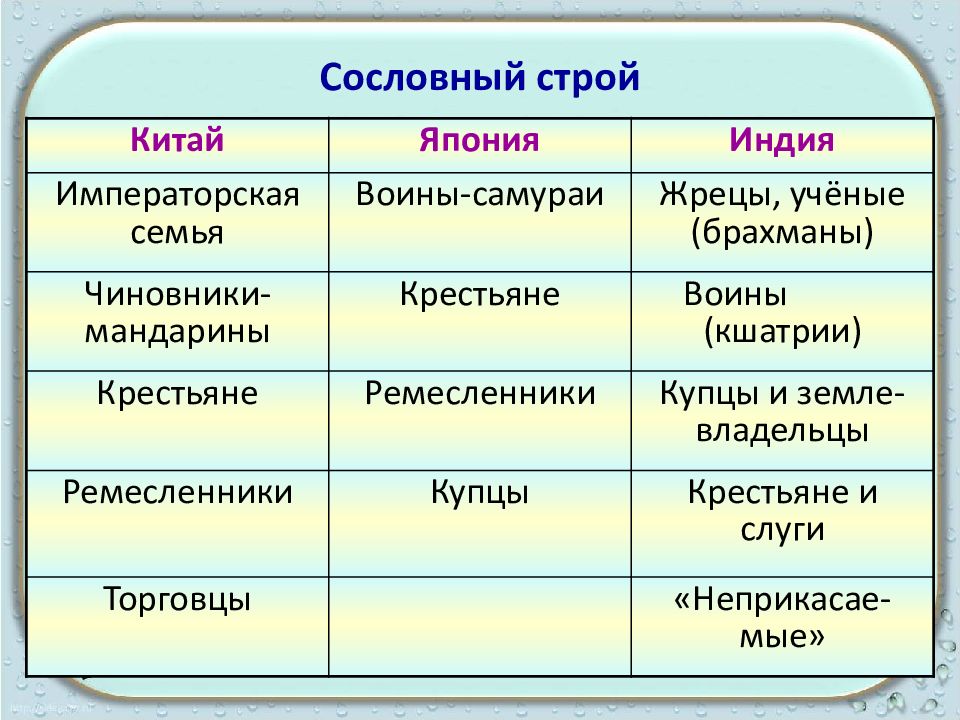 Презентация индия китай япония традиционное общество в эпоху раннего нового времени