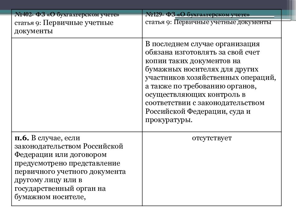 1 ст 9 закона n. Первичные учетные документы ст 9 закона 402-ФЗ. Федеральный закон от 06.12.2011 402-ФЗ О бухгалтерском учете. Ст.9 ФЗ 402 от 06.12.2011 о бухгалтерском учете. Федеральный закон от 6 декабря 2011 г. n 402-ФЗ «О бухгалтерском учете».