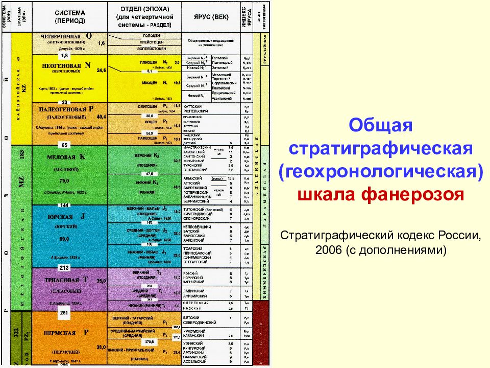 Таблица геологических эр. Общая стратиграфическая Геохронологическая шкала 2020. Стратиграфическая шкала со свитами. Геохронологическая таблица стратиграфическая шкала. Общая стратиграфическая Геохронологическая шкала 2019.