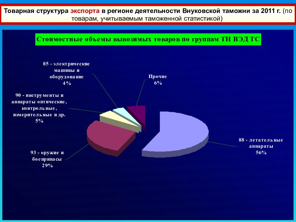 Эффективность экспорта. Структура Внуковской таможни. Товарная структура экспорта. Экспортные таможенные органы. Структура ВЭД региона.