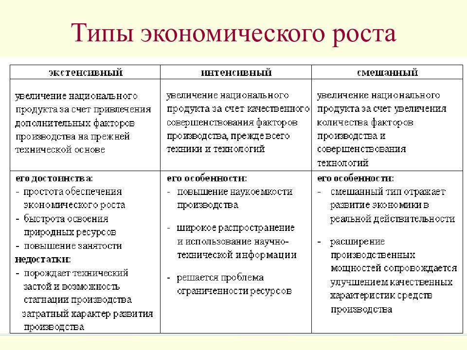 1 факторы экономического роста. Виды экономического роста. Охарактеризуйте типы экономического роста. Типы эконом роста. Экономический рост типы и формы.