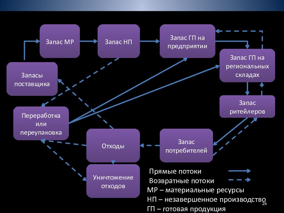 Проект по управлению запасами