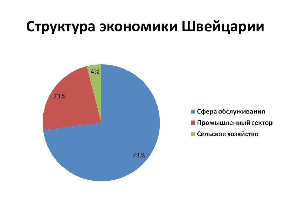 Хозяйство страны швейцарии. Отраслевая структура экономики Швейцарии диаграмма. Структура экономики Швейцарии диаграмма. Ведущие отрасли промышленности Швейцарии. Структура экономики Швейцарии.