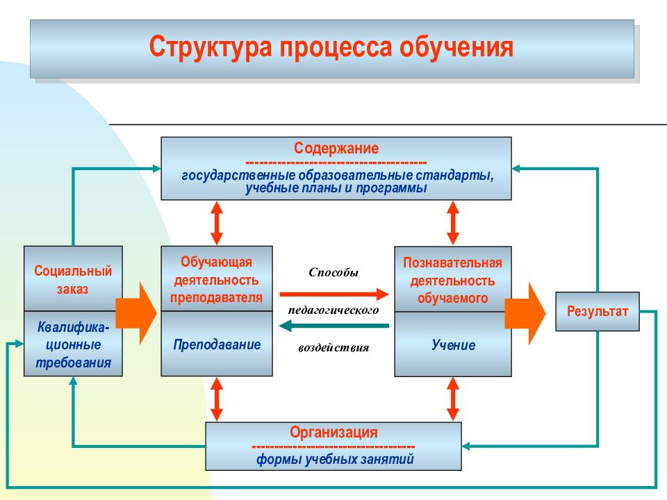 Структура плана работы образовательной организации