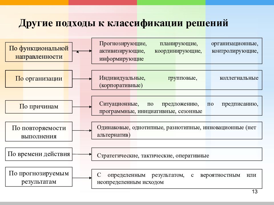 Виды решения функции. Классификация решений по функциональной направленности. Подходы к классификации систем. Укажите подходы к классификации организаций. Современные подходы к классификации регионов.