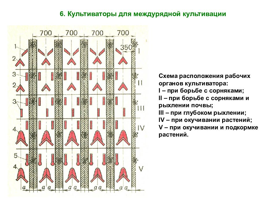 Схема движения культиватора