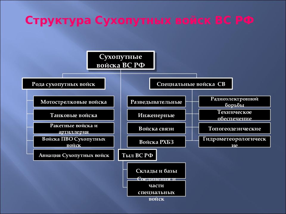 Схема организационно штатной структуры св вс рф