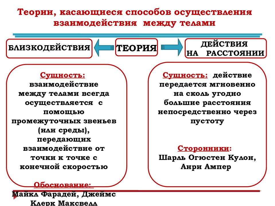 Непосредственно другими словами. Теория близкодействия. Теория близкодействия в физике. Теория дальнодействия примеры. Близкодействие и действие на расстоянии.