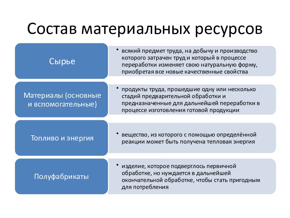 Ресурсы необходимые для производства. Состав материальных ресурсов. Состав материальных ресурсов организации. Материальные ресурсы состав. Состав материальных ресурсов предприятия.