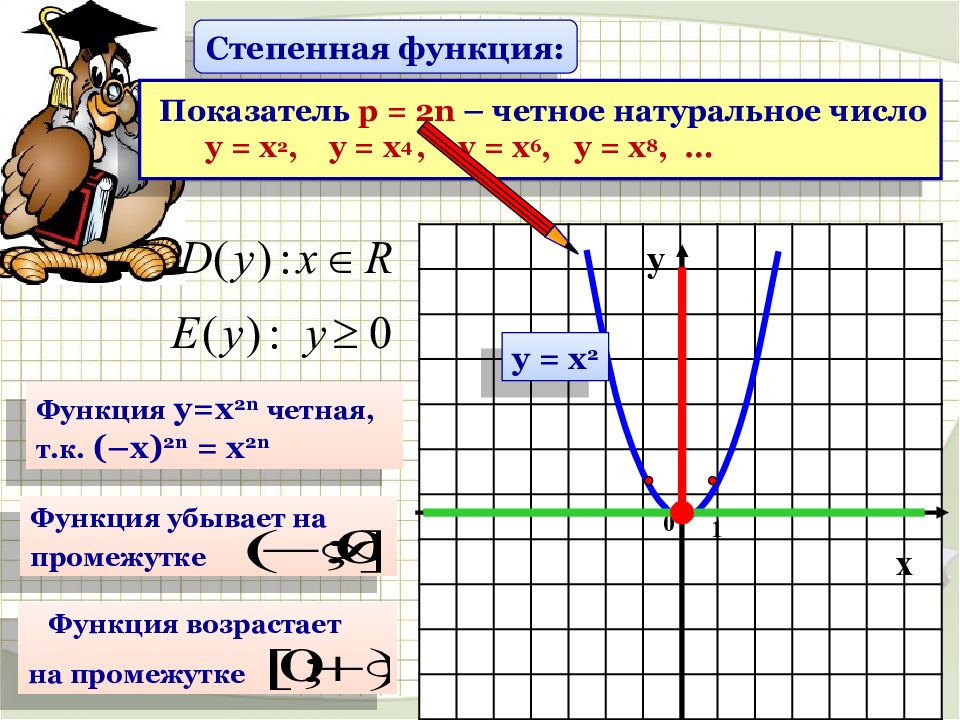 График степенной функции. Степенная функция с показателем вида 1/n. Степенная функция 4 степени график. Степенные функции графики.