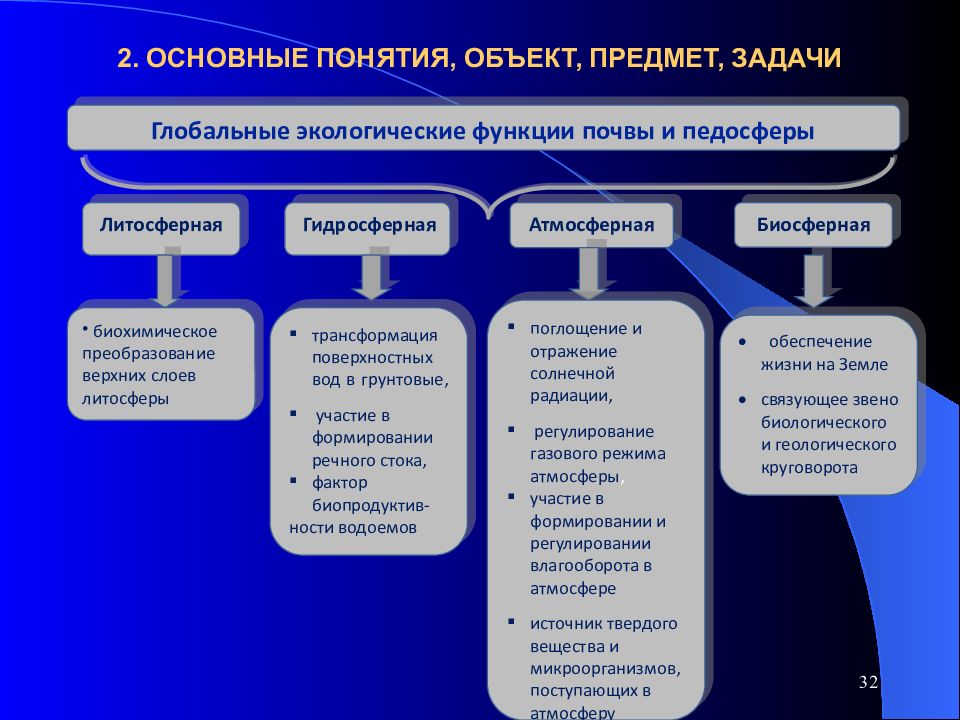 Предмет почвоведения. Экологические функции педосферы. Задачи почвоведения. Глобальные экологические функции почв. Основные экологические функции почвы..