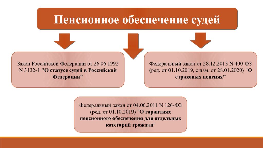 Материальное обеспечение судей презентация