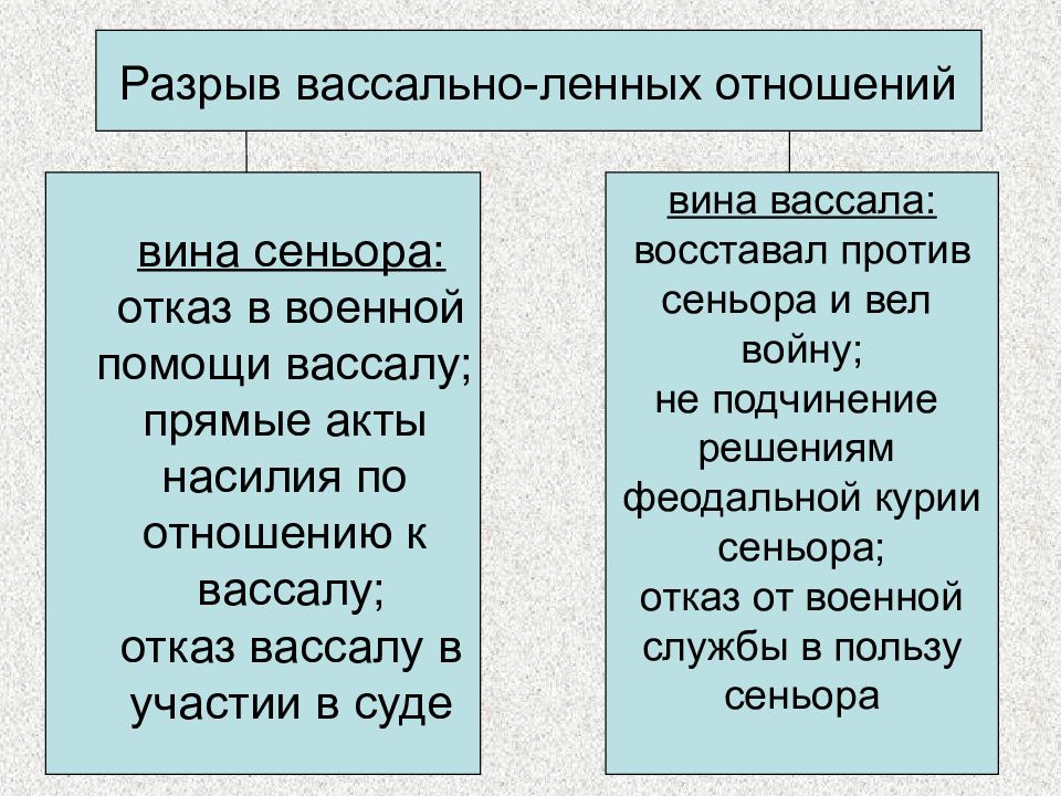 Русь вассальная зависимость. Вассальное государство. система преступлений в феодальной франции:. вассальная зависимость.