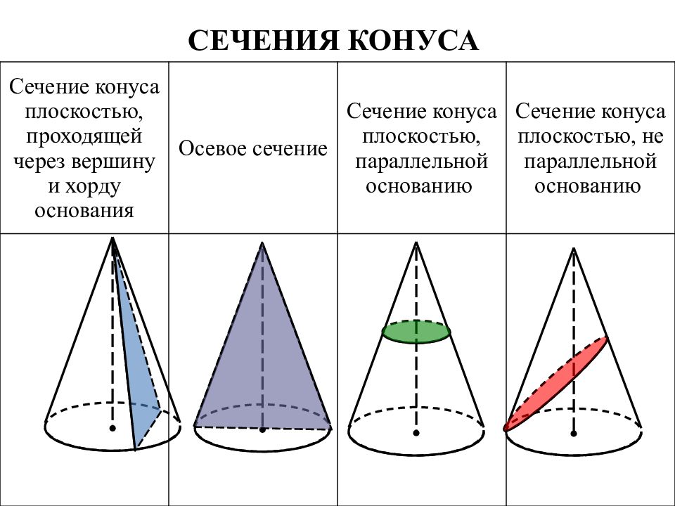 Площадь сечения конуса проходящего через вершину