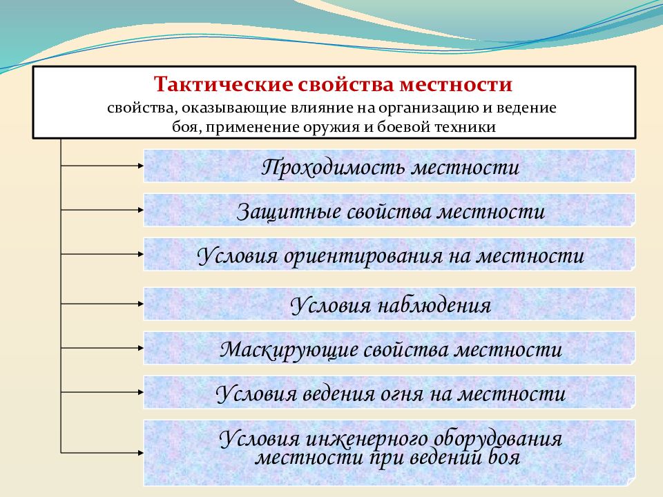 Свойства местности. Тактические свойства местности. Изучение защитных свойств местности. Использование защитных свойств местности. Изучение тактических свойств местности.