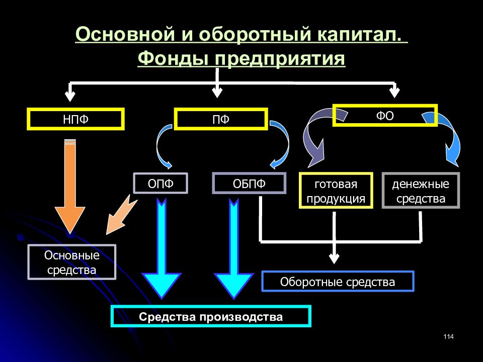 Основные и оборотные средства предприятия презентация