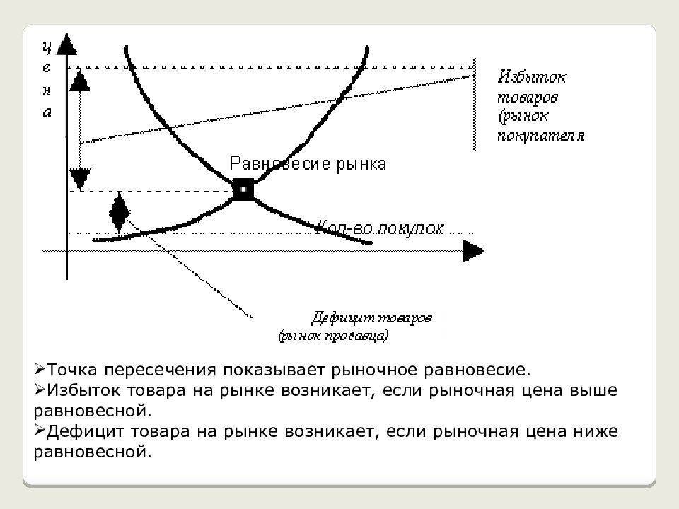 Спрос предложение дефицит. Дефицит товара на рынке возникает если. Избыток товаров на рынке. График дефицита товара на рынке. Излишек и дефицит на рынке.