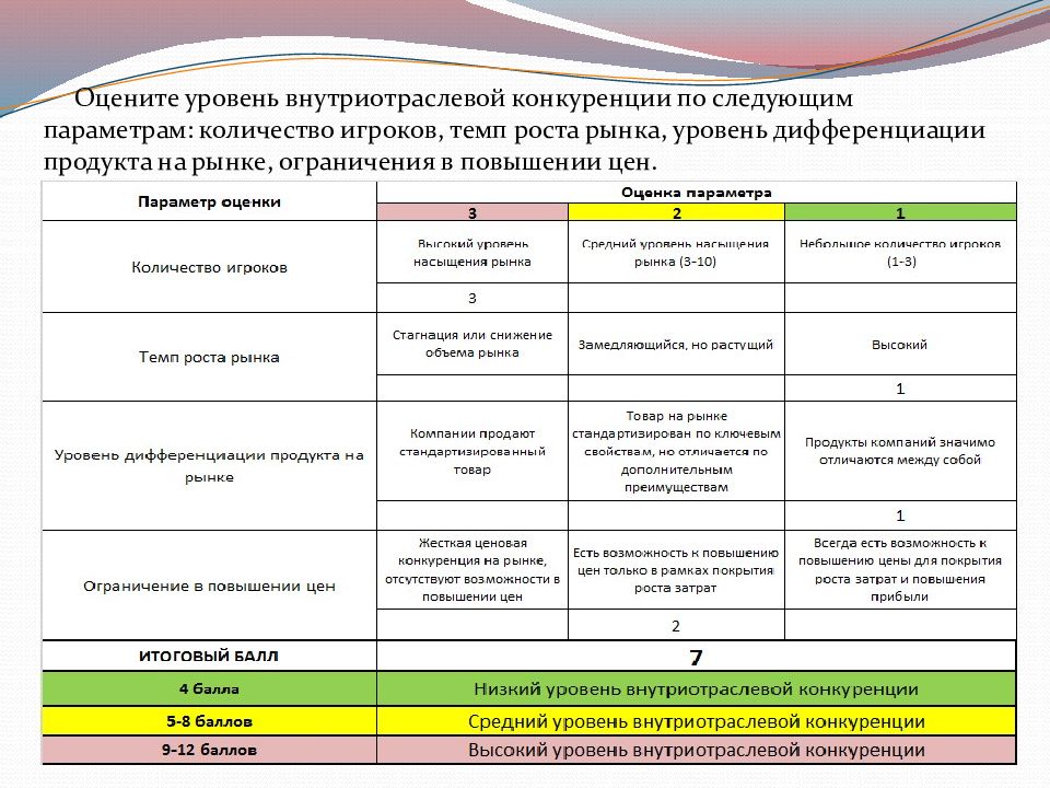 Соответствие между характеристиками и видами конкуренции