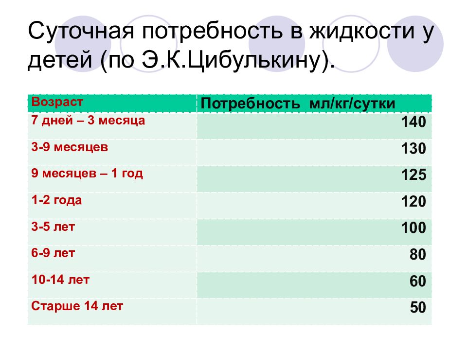 среднесуточная физиологическая потребность в жидкости у детей. норма воды для ребенка 2 года. потребление жидкости ребенком. физиологическая потребность в жидкости у детей. потребление жидкости ребенком.