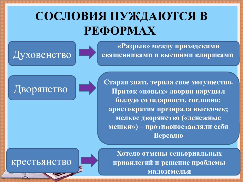 Схема сословия во франции