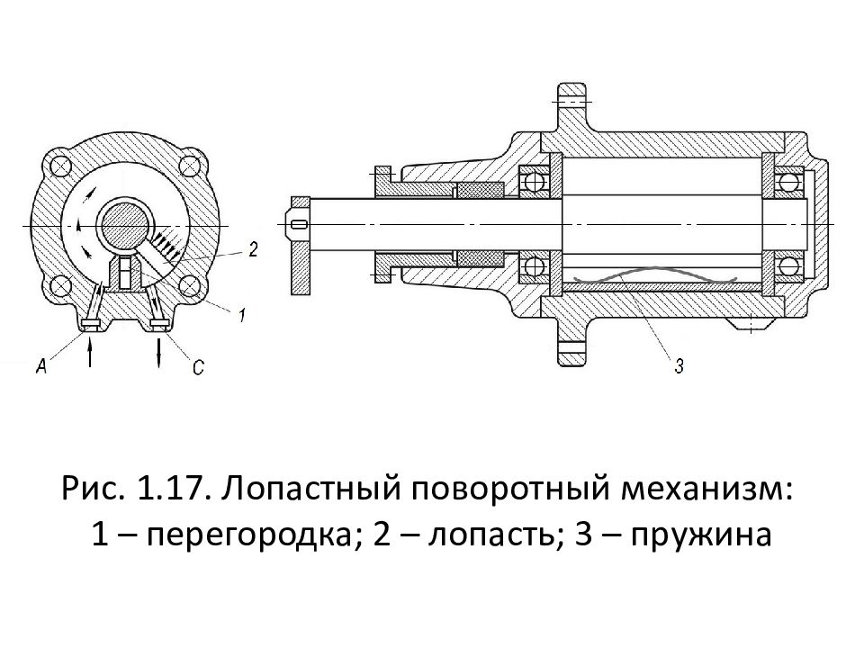 Гидро - и пневмопривод металлургических машин Рис. 1.17. Лопастный поворотный механизм: 1 – перегородка; 2 – лопасть; 3 – пружина