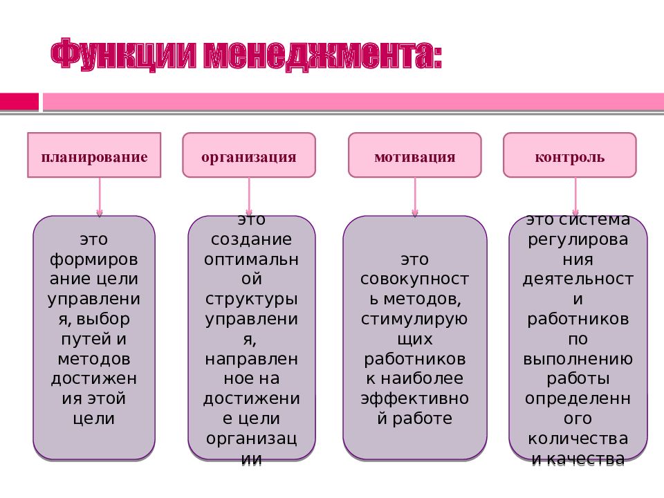 Презентация на тему функции менеджмента