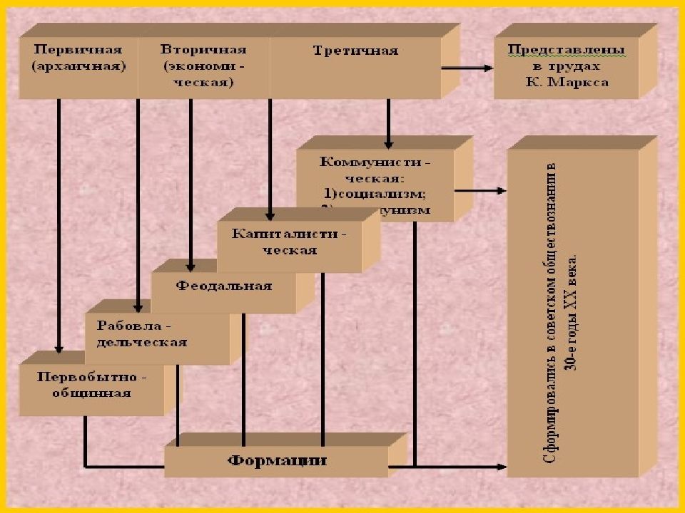 План на тему многовариантность общественного развития типы обществ