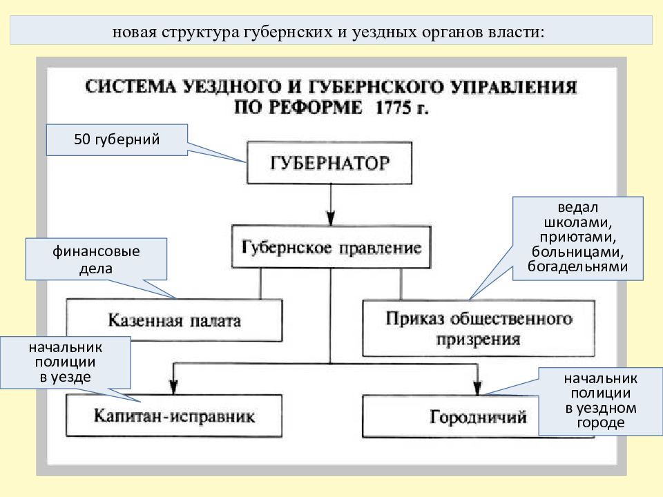 Новый структура. Губернская реформа Екатерины схема. Система губернского и уездного управления. Система уездного и губернского управления по реформе 1775. Схема губернского управления.