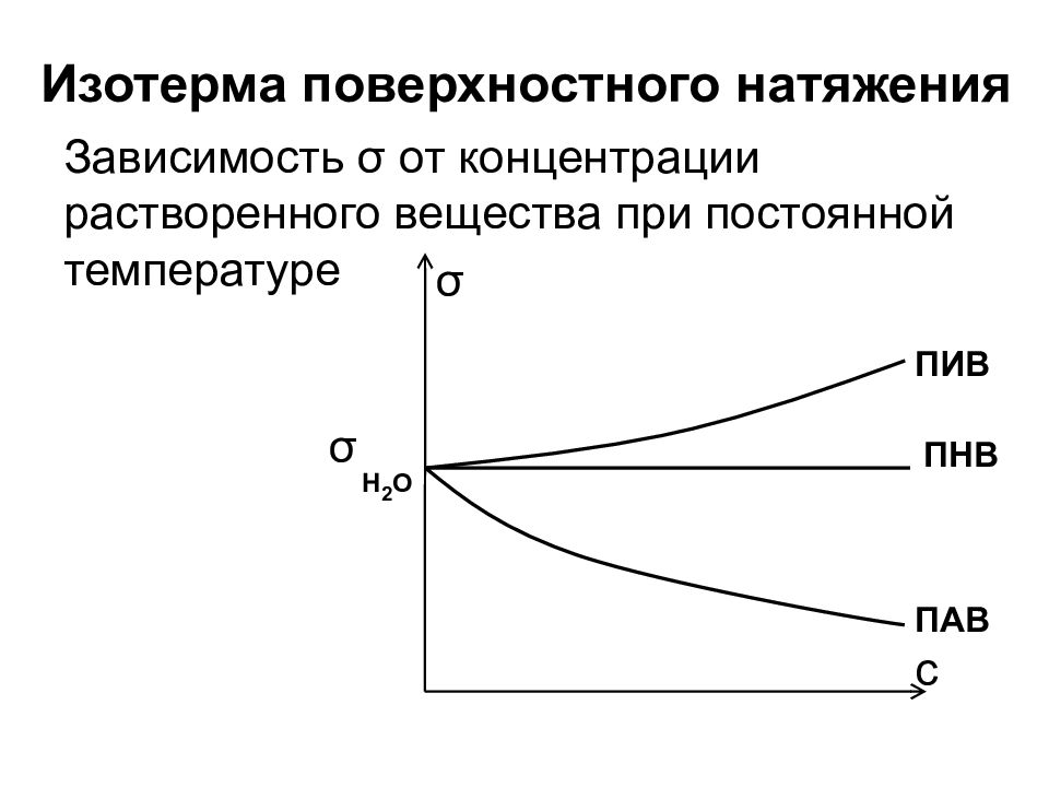 Поверхностное натяжение вещества. Изотерма поверхностного натяжения водного раствора пав. Изотерма поверхностного натяжения график. Изотерма межфазного натяжения. Построить изотерму поверхностного натяжения.