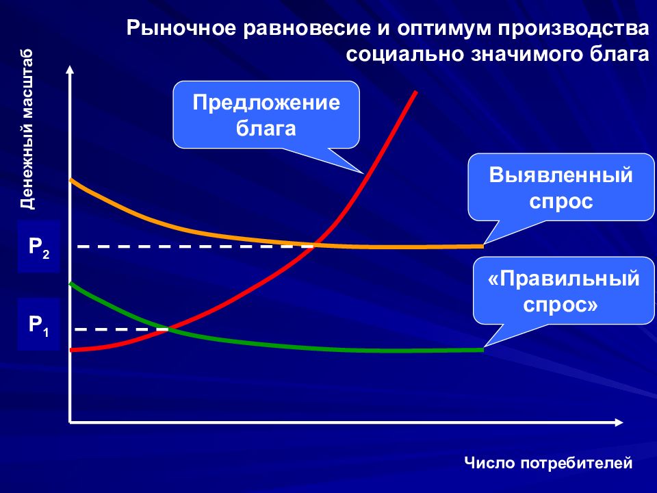 Число потребителей. Предложение общественные блага. Рыночный спрос на Общественное благо. Социально значимые общественные блага. Равновесие на рынке общественного блага.