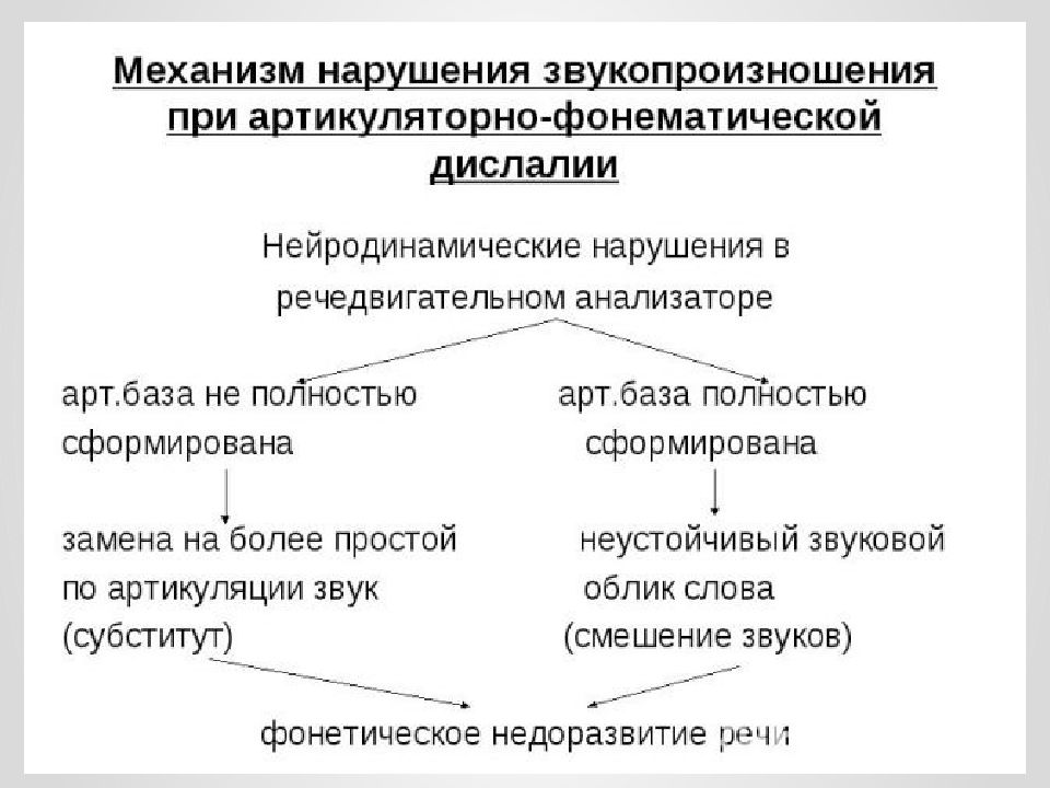 Акустико фонематическая дислалия. Механизм звукопроизношения при дислалии. Причины и механизм нарушения звукопроизношения при дислалии. Механизм нарушения звукопроизношения при функциональной дислалии. Механизм нарушения звукопроизношения при дислалии схема.