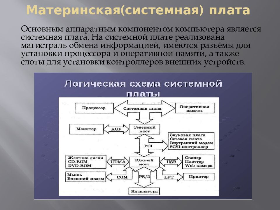 Архитектура ПК системная плата. Архитектура современных компьютеров. Базовые принципы архитектуры компьютера. Основным аппаратными компонентом компьютера является.