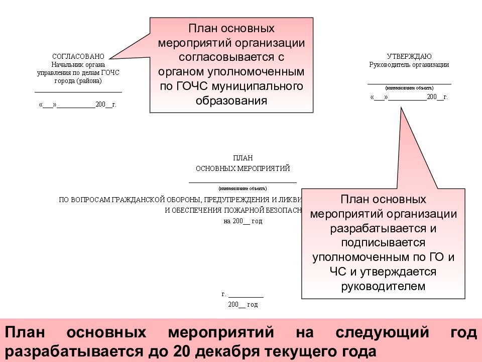 С кем согласовывается план действий объекта