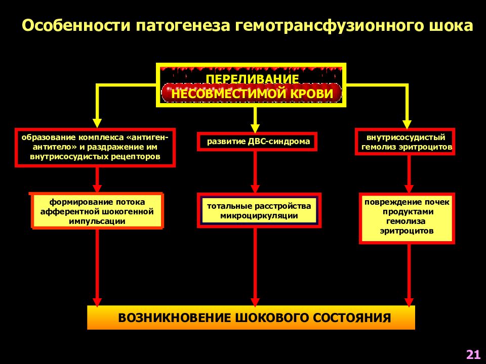 Патогенез шока