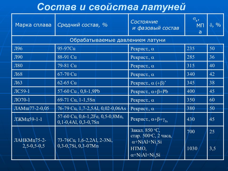 Латунь: свойства сплава и его применение Foto 19