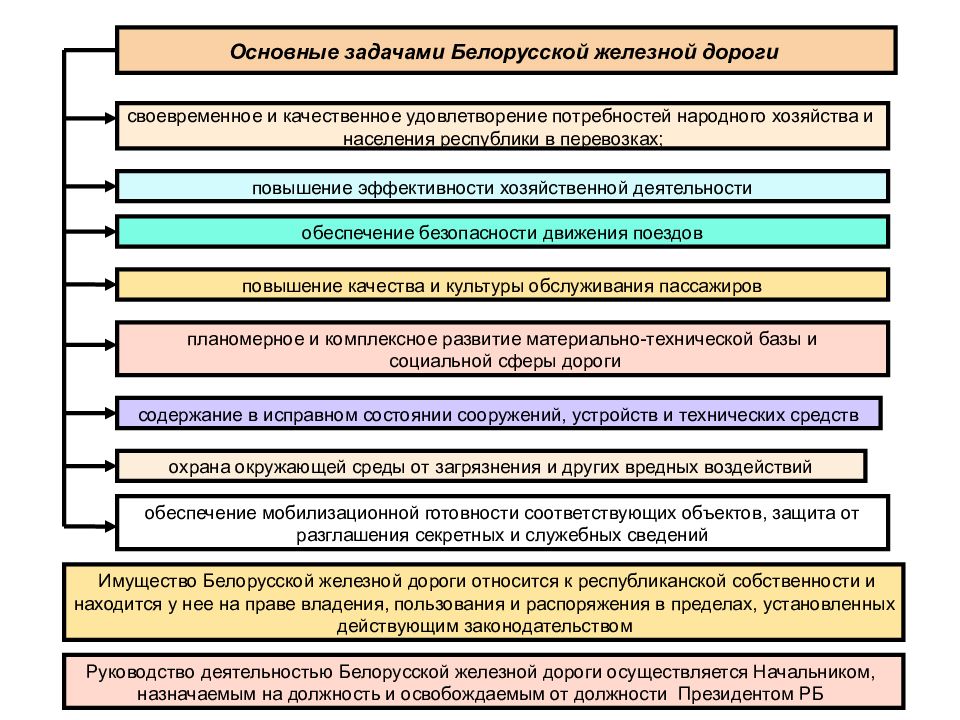 Цели развития народного хозяйства. Структура белорусской железной дороги. Направления работы белорусской железной дороги. Удовлетворение народного хозяйства в перевозках. Основной работы железных дорог является.