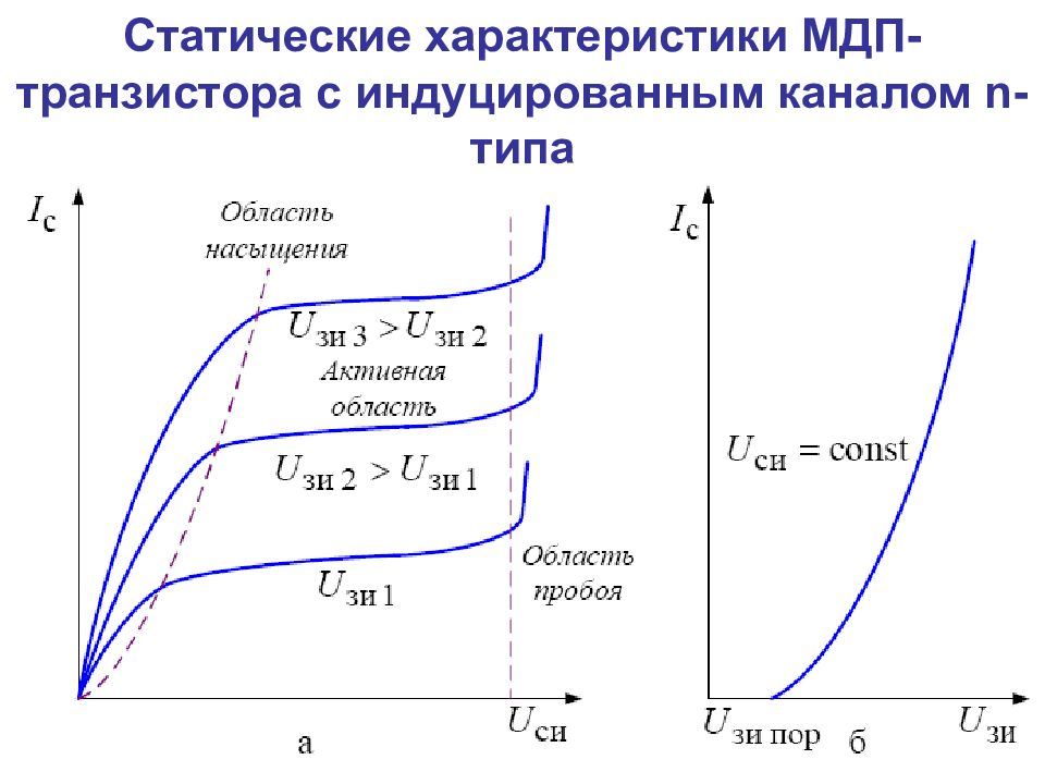 Канал транзистора. Вах МДП транзистора с индуцированным каналом. Полевой транзистор МДП С индуцированным каналом. МДП пт с индуцированным каналом n типа. МДП транзистор с индуцированным n-каналом.