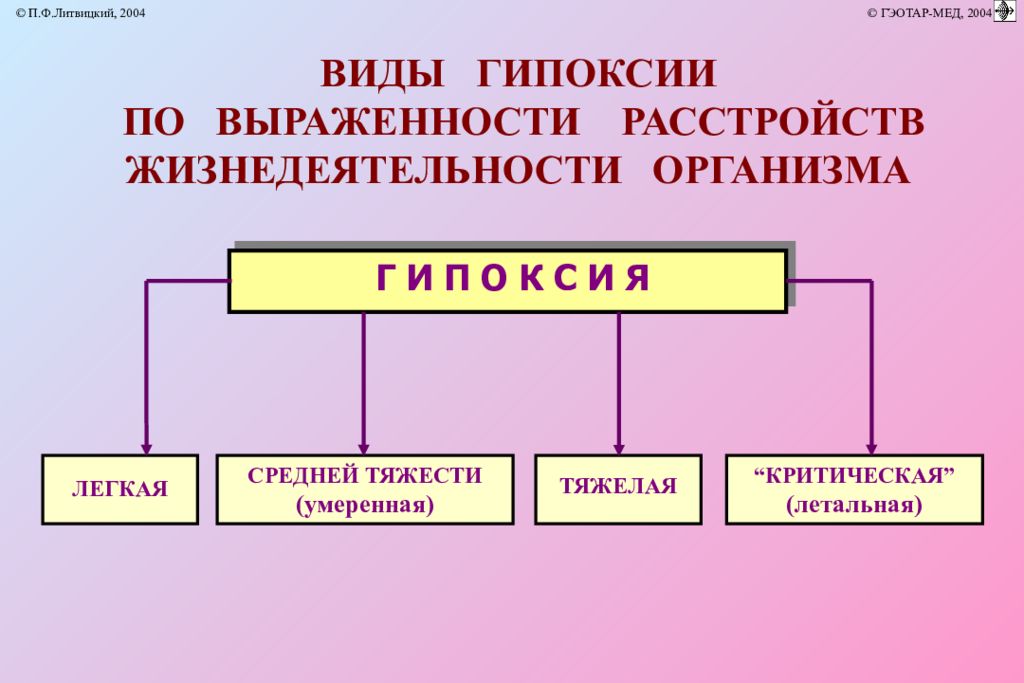 Роль гипоксии. Классификация гипоксии. Классификация гипоксии патофизиология. Гипоксия классификация гипоксии патофизиология. Классификация гипоксии схема.