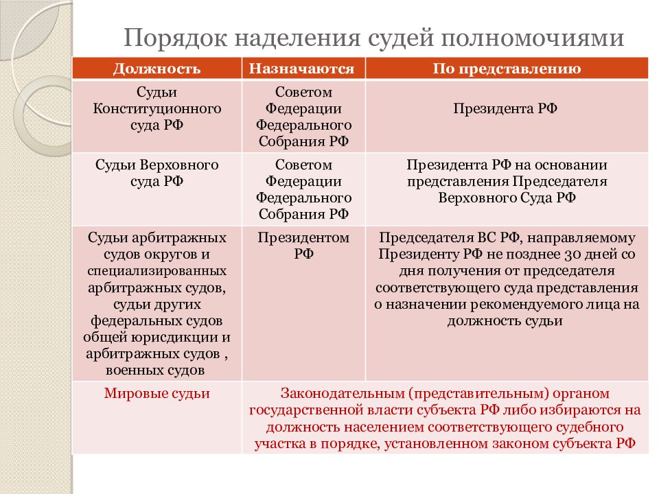 Правовой статус судей презентация