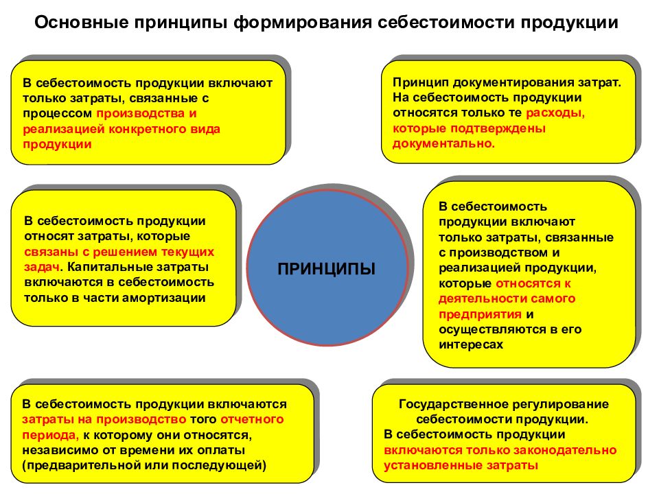 Затраты на производство и реализацию продукции. Алгоритм формирования себестоимости продукции. Основные принципы формирования себестоимости продукции. Порядка формирования себестоимости на производственном предприятии. Производственная себестоимость продукции формируется в процессе.