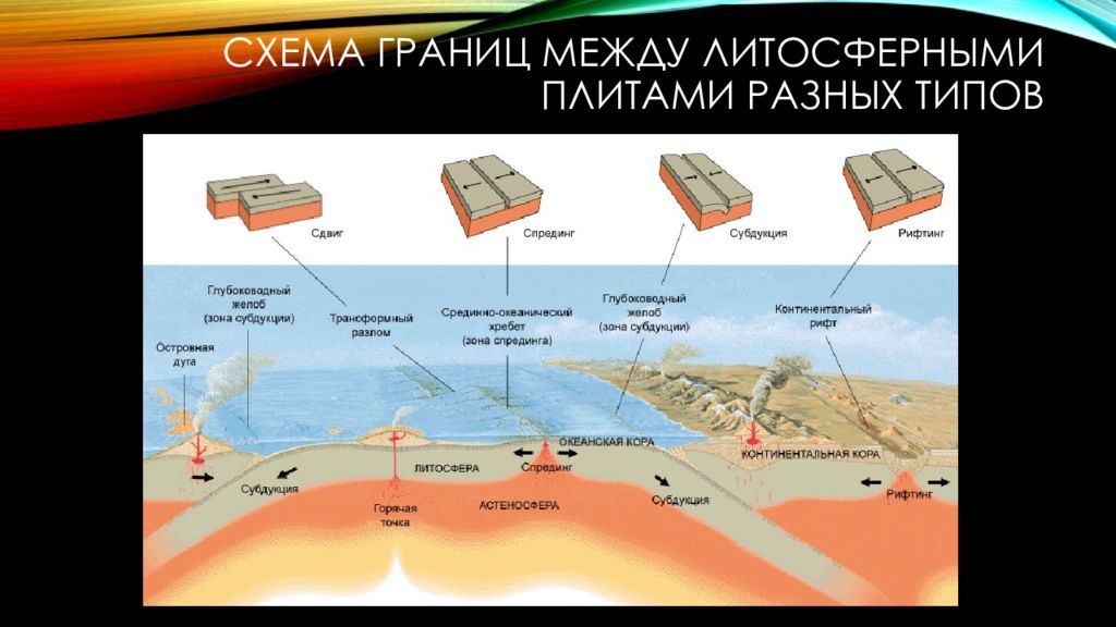 В каком направлении происходит движение литосферных плит. Спрединг литосферных плит. Зона спрединга острова. Литосферные плиты фото. Схождение и расхождение литосферных плит на карте.