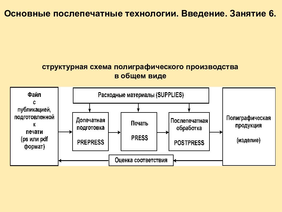 Введение технологии