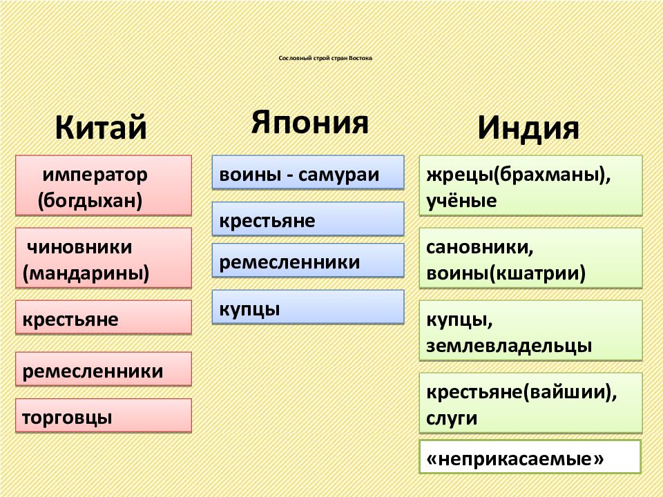 Страны востока в 18 веке презентация 8 класс