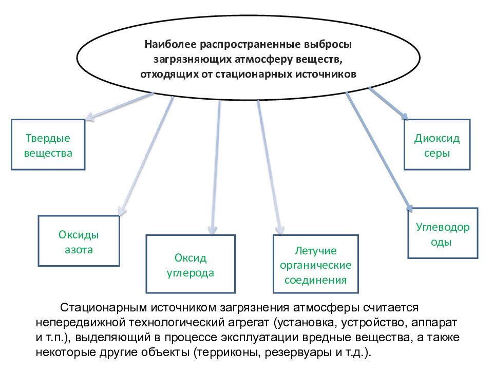 Тема: Трансформация биосферы природопользованием План лекции: 1. Понятие