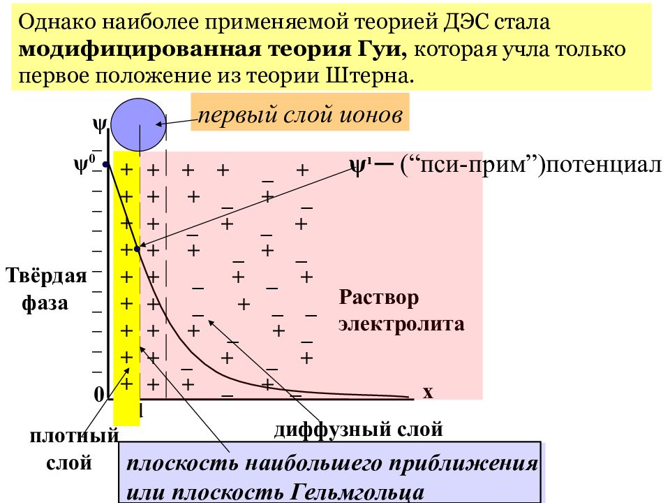 Схема двойного электрического слоя