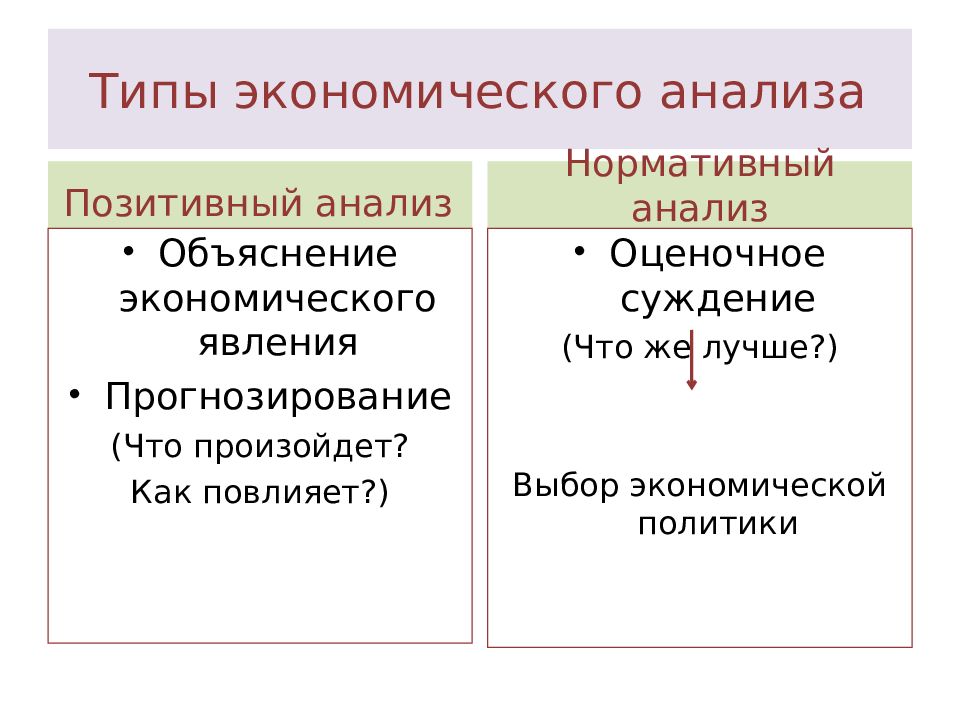 Краткое объяснение экономики. Позитивный и нормативный анализ в экономике. Позитивный анализ и нормативный анализ. Позитивный анализ в экономике пример. Позитивный анализ в экономике это.