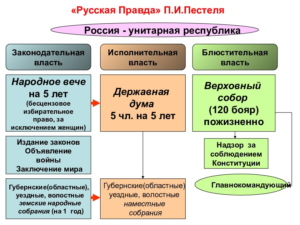 Суть русской правды. Исполнительная власть русская правда. Русская правда законодательная власть. Исполнительная власть русская правда Пестеля. Блюстительная власть Пестель.